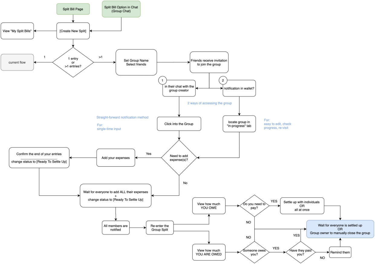 User flow for Group Split feature