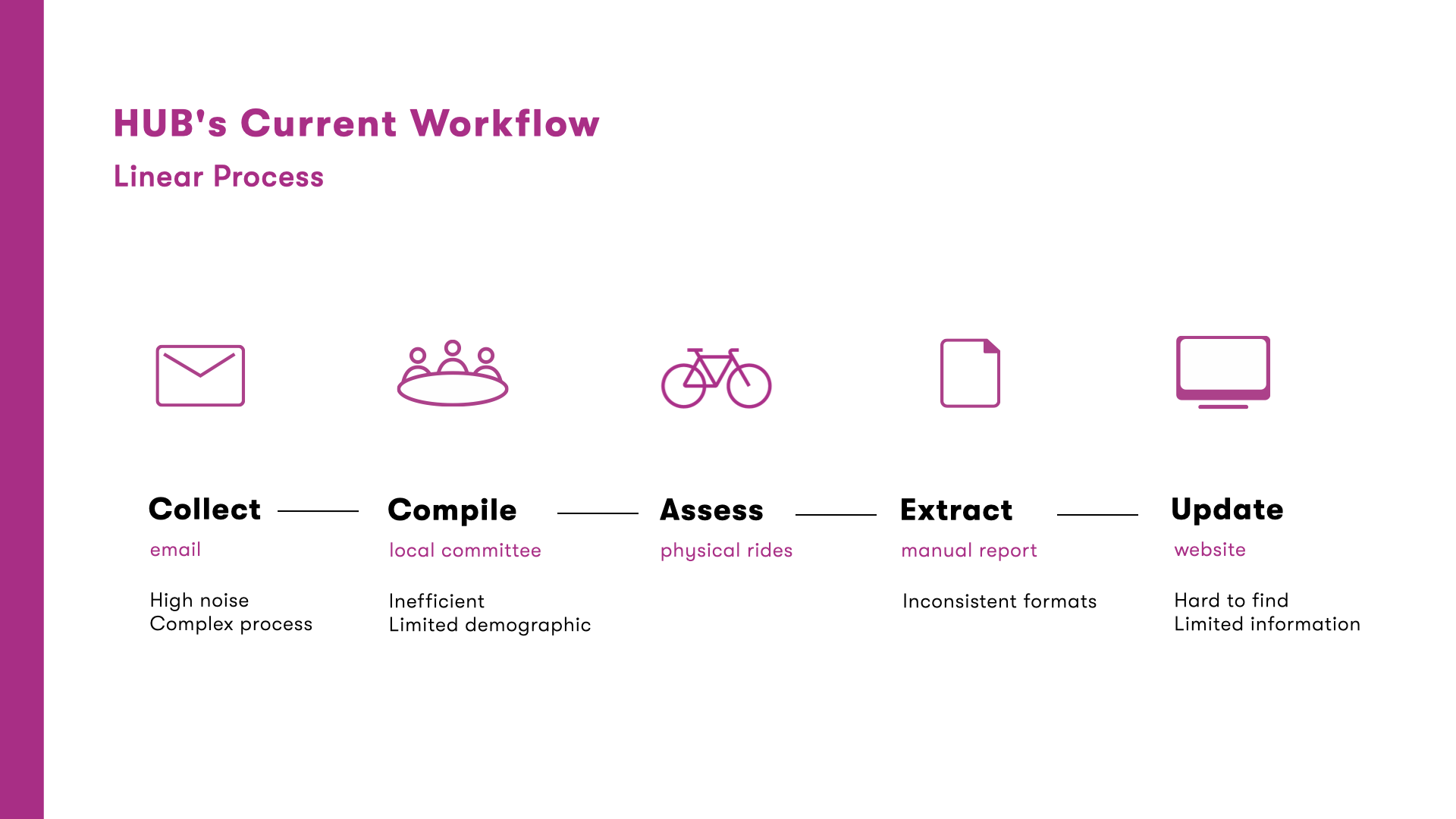 HUB's current workflow broken down to 5 stages.