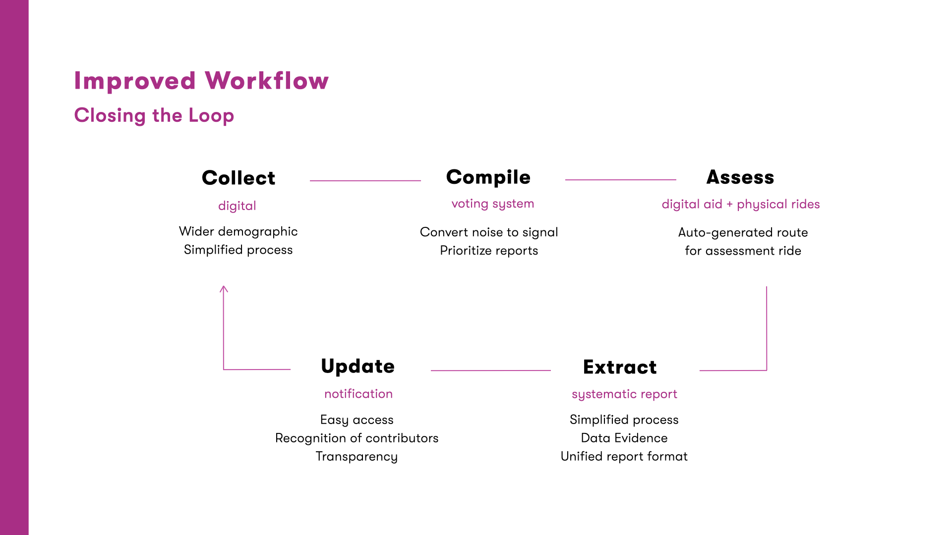 HUB's improved workflow
